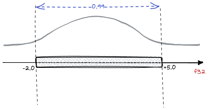 A distribution of the vector values