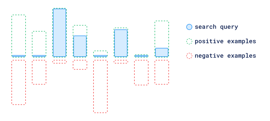 Vector-Features Based Recommendations