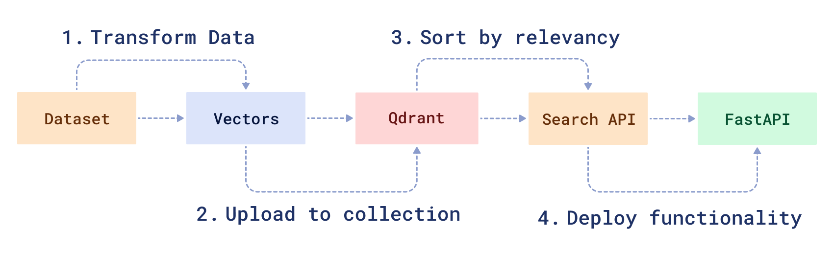 Neural Search Workflow